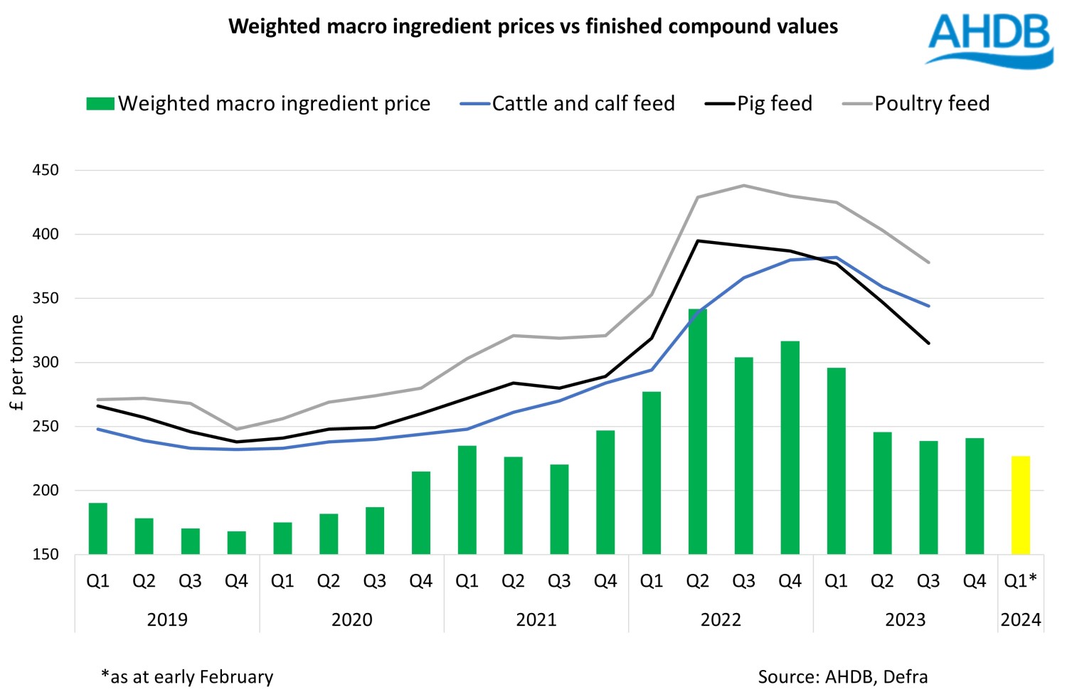 Graph showing Weighted macro ingredient prices vs finished compound values